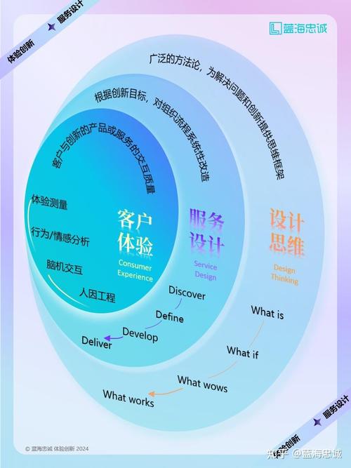 多維視角下的整合之道 設(shè)計(jì)思維、服務(wù)設(shè)計(jì)與客戶體驗(yàn)的綜合方法論